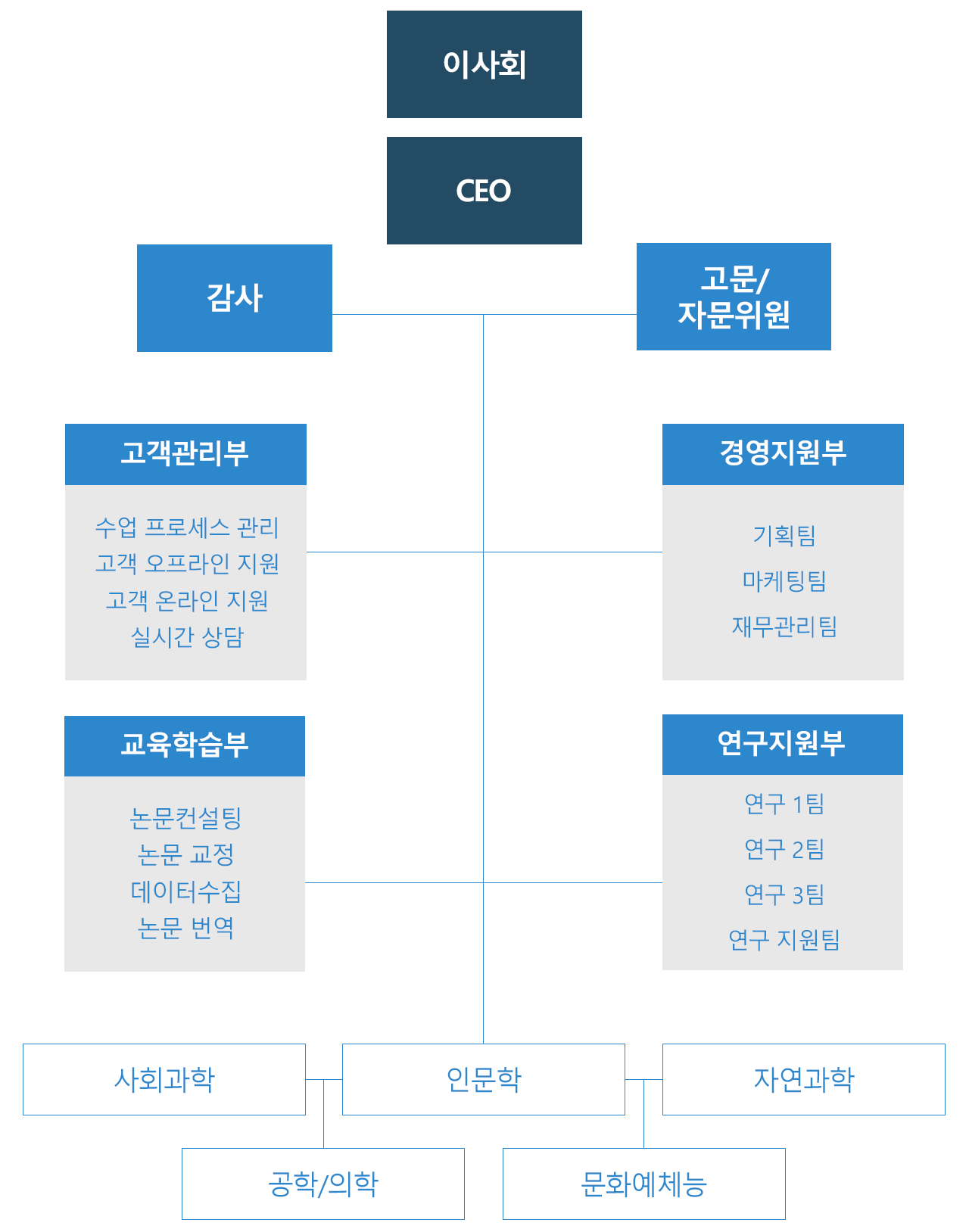 조직도