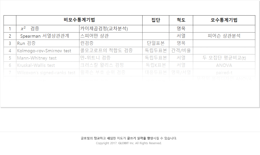 비모수통계기법 샘플